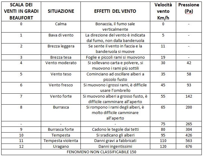 Questa immagine ha l'attributo alt vuoto; il nome del file è RELAZIONE-TRA-VELOCITA-DEL-VENTO-E-PRESSIONE.jpg